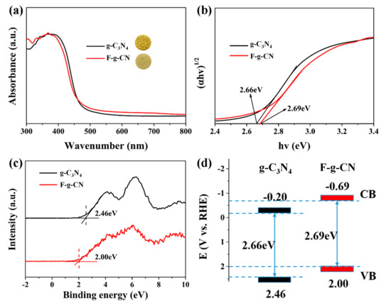 DEDICATED×  ECONOMICS EXPERIMENT Gas-Phase Fluorination of g-C3N4 for Enhanced Photocatalytic