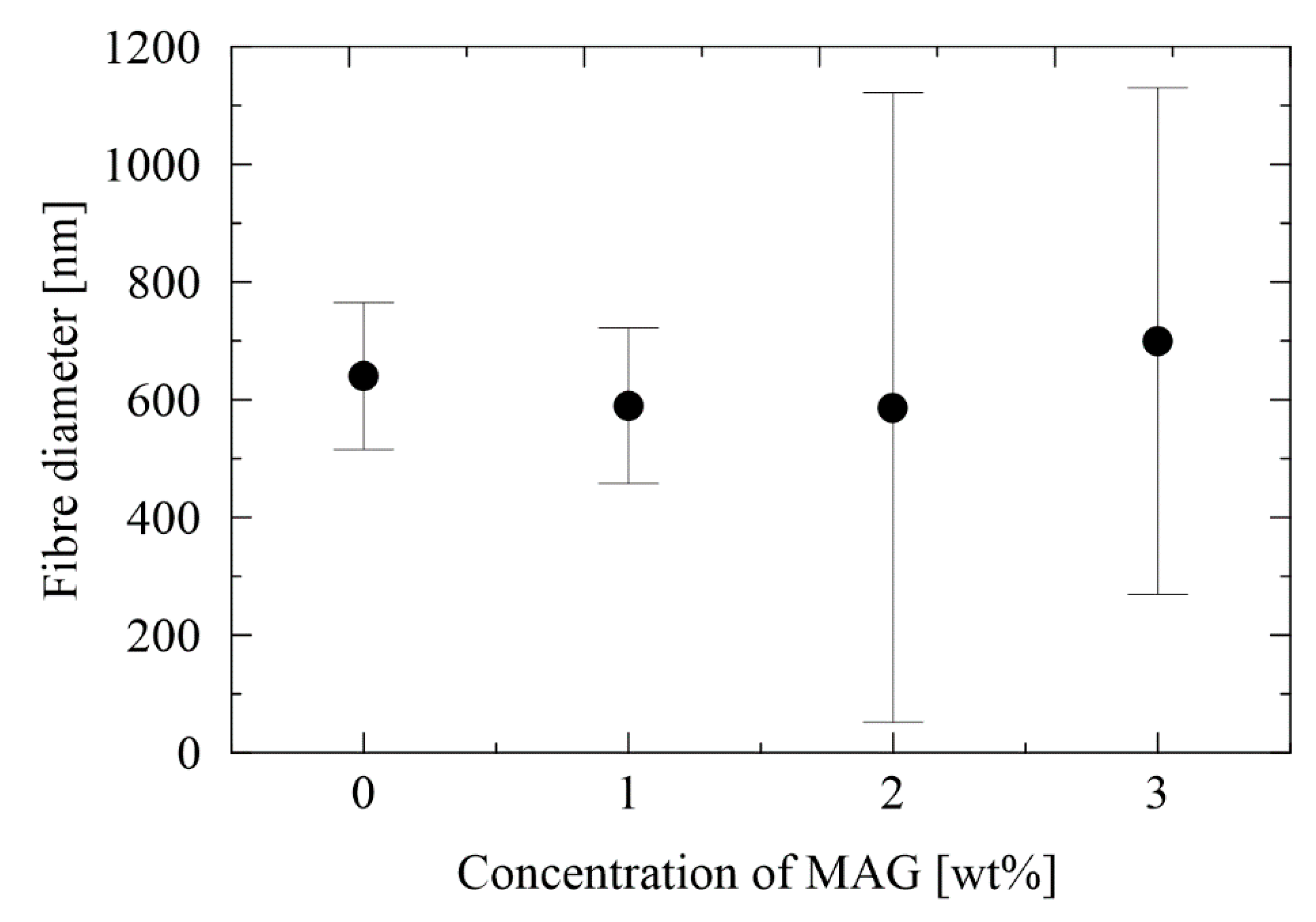 Nanomaterials 12 00050 g002 550