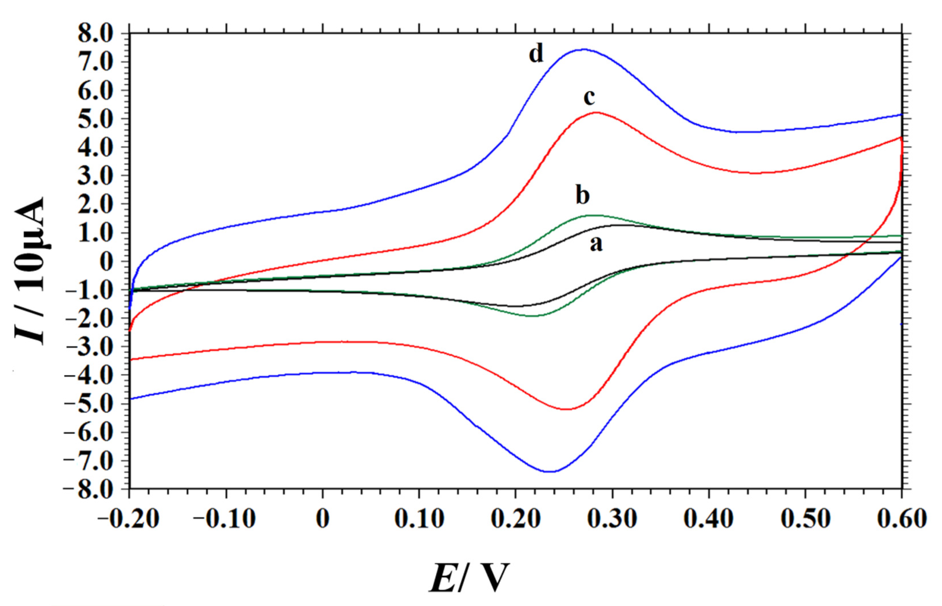 Nanomaterials 12 00086 g003 550