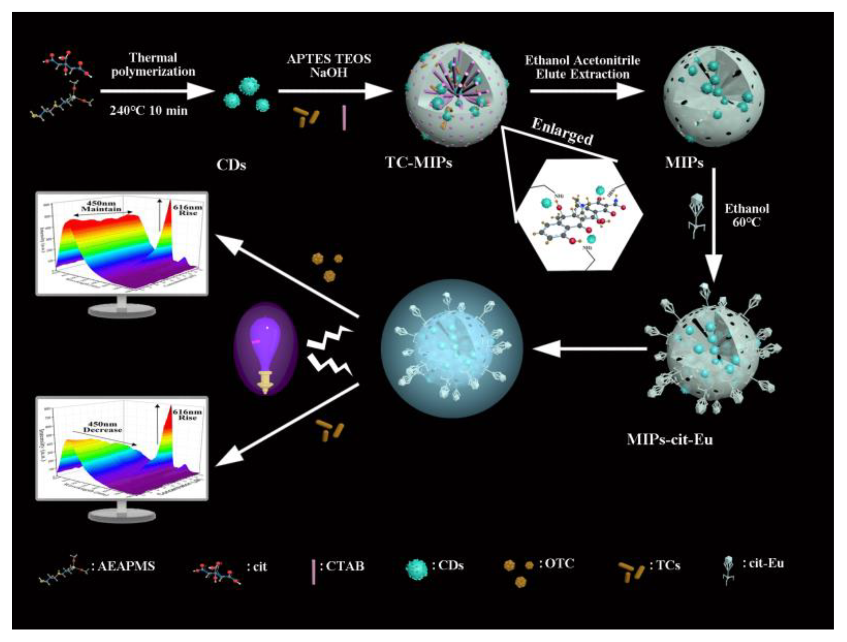 Nanomaterials 12 00128 sch001