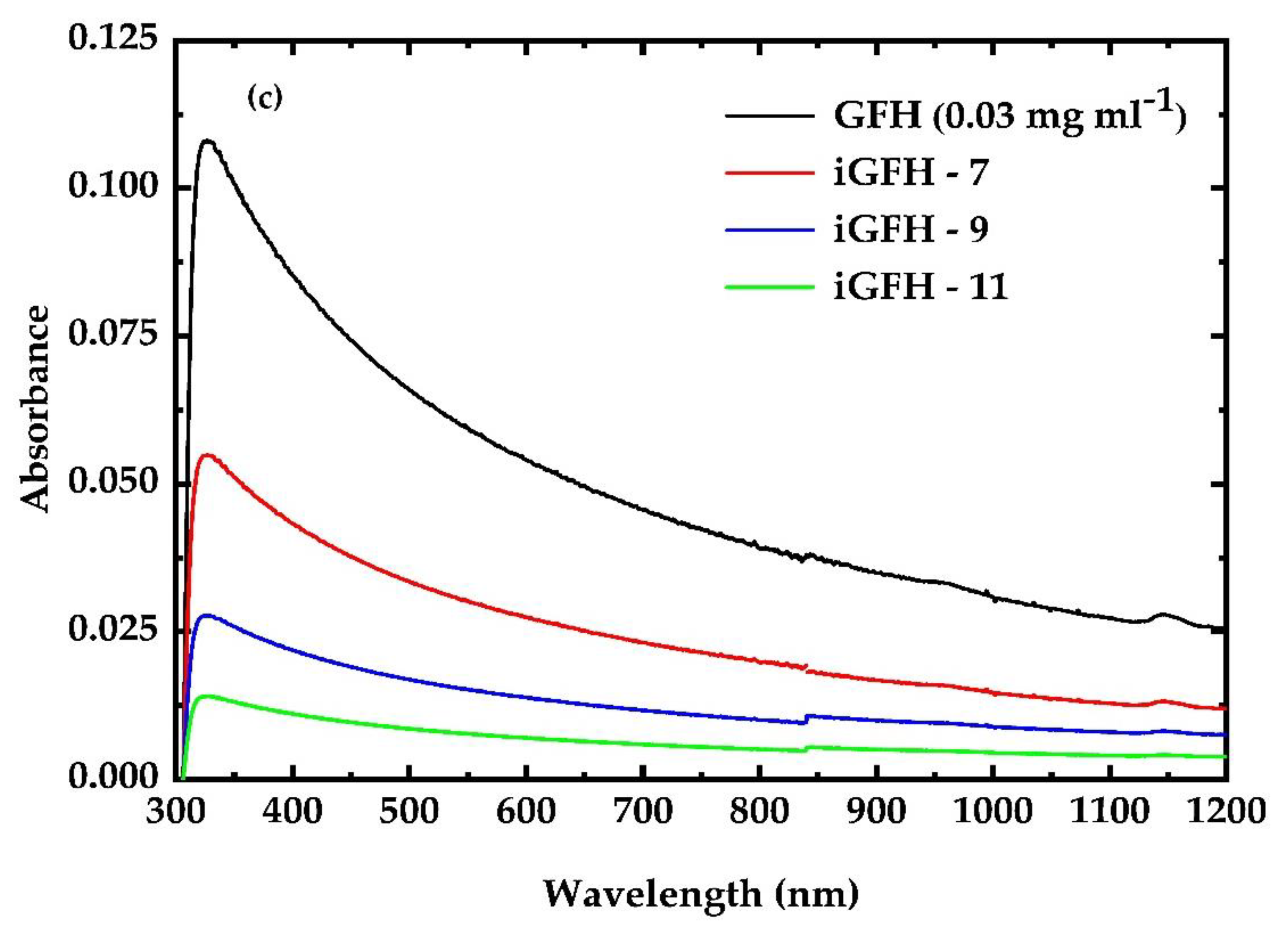 Nanomaterials 12 00152 g002b