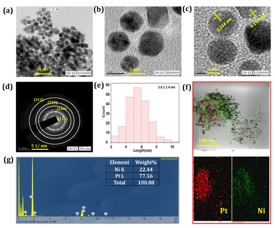 Biocompatible Electrochemical Sensor Based on Platinum-Nickel Alloy ...