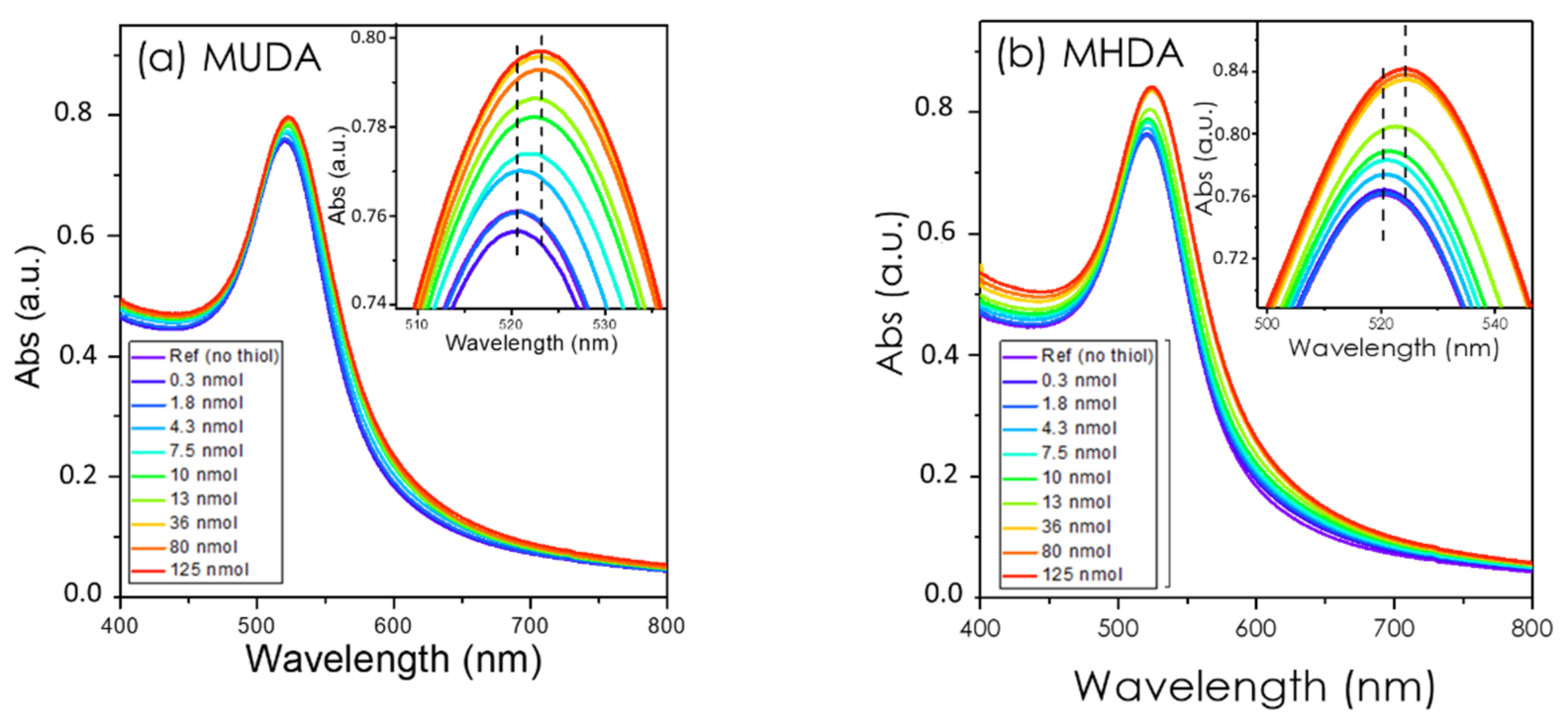Nanomaterials 12 00292 g003 550