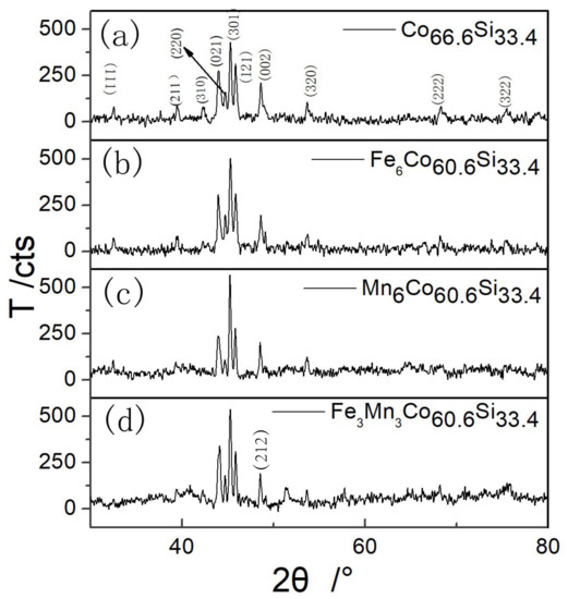 Effects of Fe, Mn Individual Doping and (Fe, Mn) Co-Doping