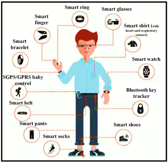 Flexible Magnetic Field Nanosensors for Wearable Electronics: A Review