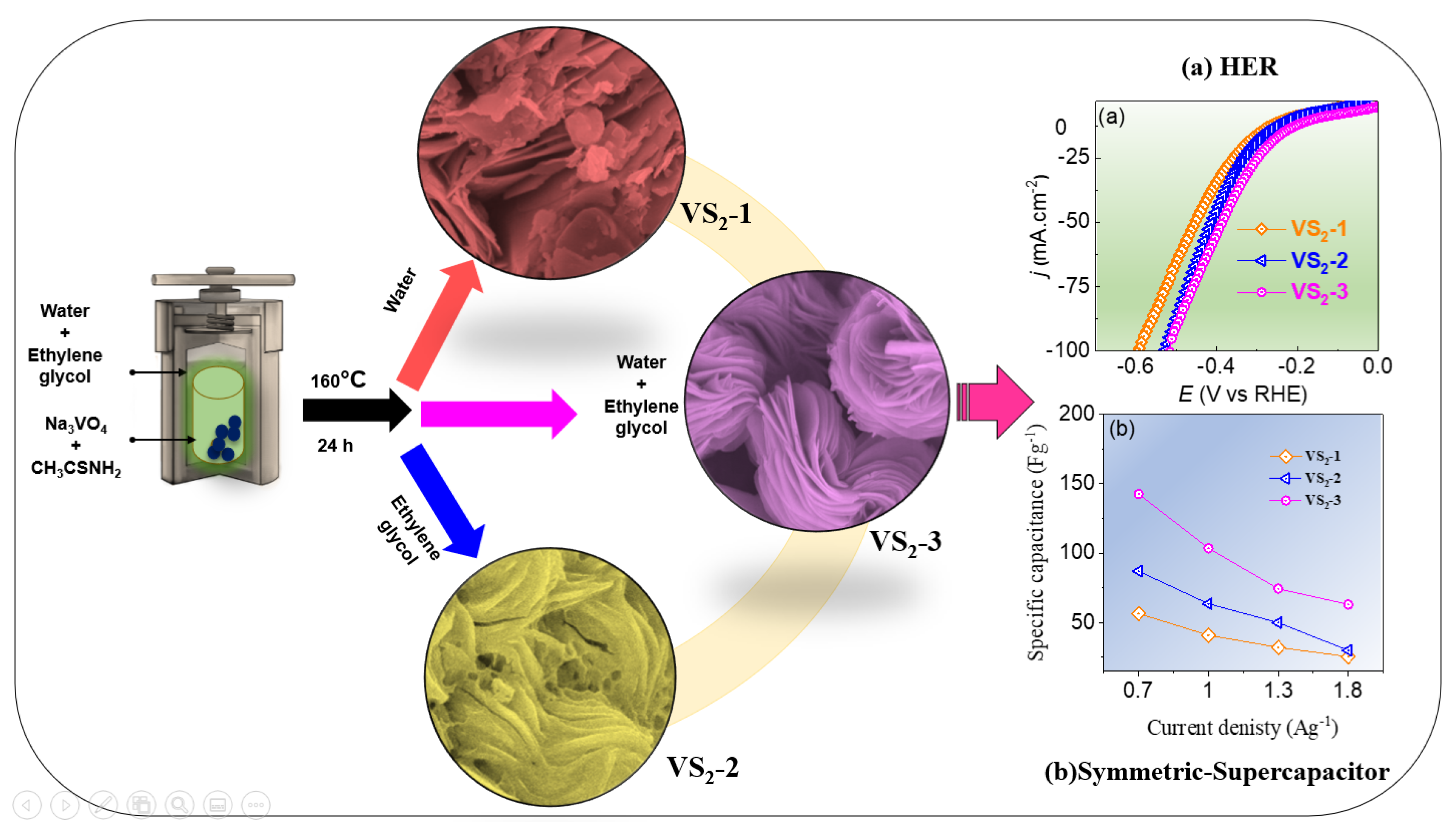 Nanomaterials Free FullText A Facile Design of SolutionPhase Based VS2 Multifunctional