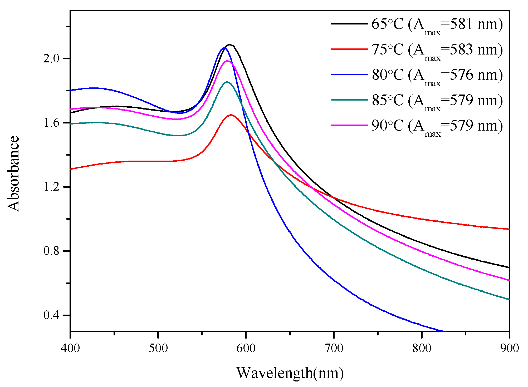 Nanomaterials 12 00360 g007 550