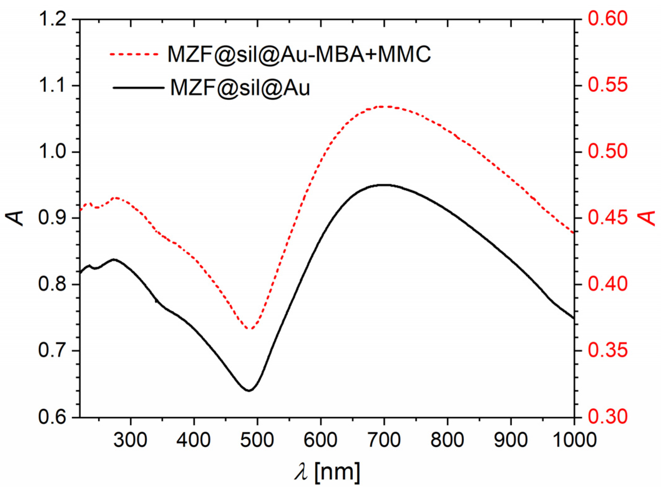 Nanomaterials 12 00428 g004 550