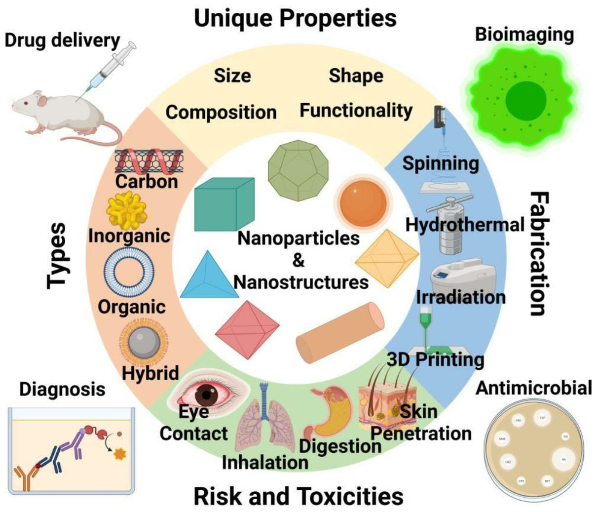 nanoparticles research topics