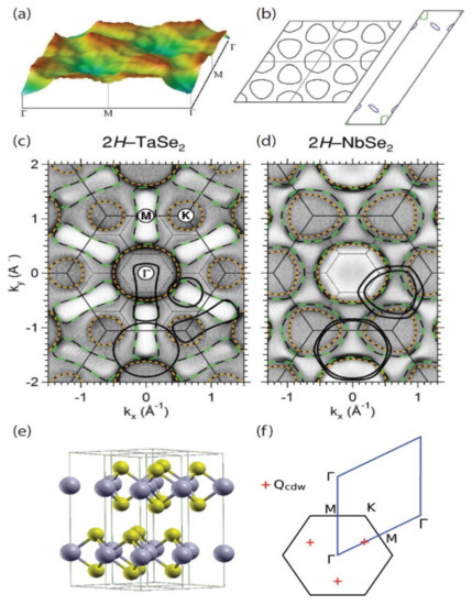 Computational Methods for Charge Density Waves in 2D Materials
