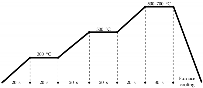 Nanomaterials 12 00548 i005