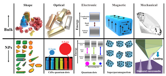 How the Physicochemical Properties of Manufactured Nanomaterials