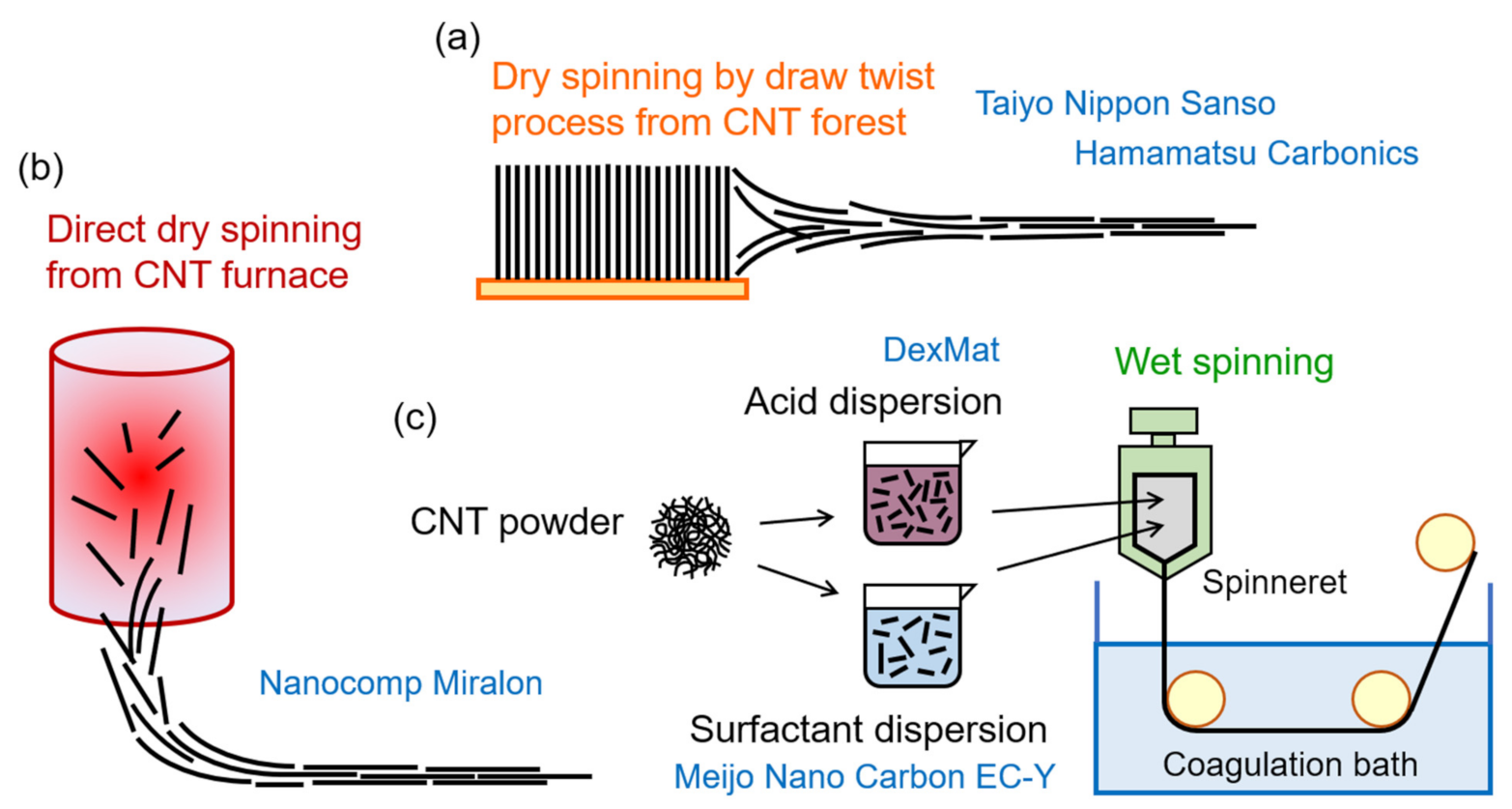 Nanomaterials 12 00593 sch001
