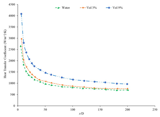 Nanofluid Heat Transfer: Enhancement of the Heat Transfer Coefficient ...