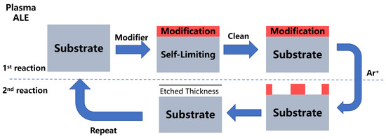 Recent Progress of Atomic Layer Technology in Spintronics: Mechanism ...
