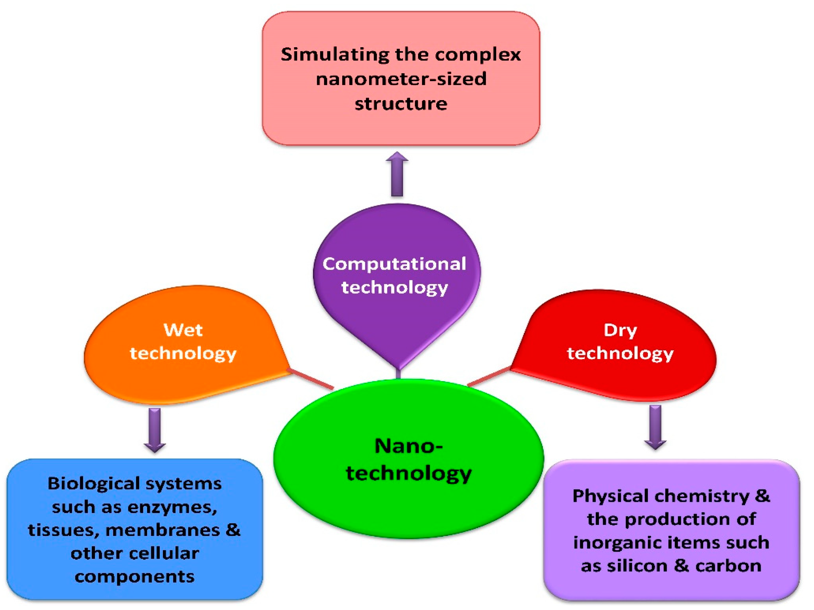 Nanomaterials Free FullText Green Nanotechnology PlantMediated