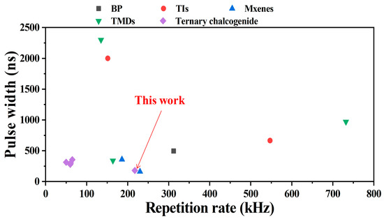 Liquid-Phase Exfoliation of Ta2NiS5 and Its Application in Near-Infrared  Mode-Locked Fiber Lasers with Evanescent Field Interactions and Passively  Q-Switched Bulk Laser