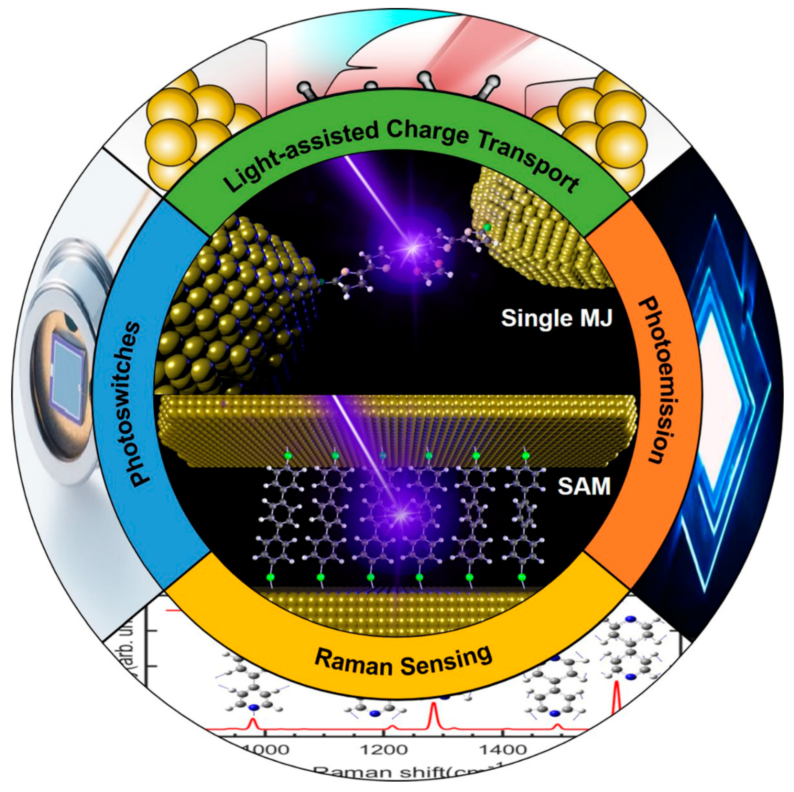 Molecular Rectification: Self-Assembled Monolayers in Which  Donor−(π-Bridge)−Acceptor Moieties Are Centrally Located and Symmetrically  Coupled to Both Gold Electrodes