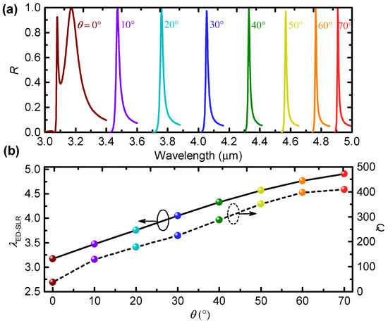 Extremely Narrow and Actively Tunable Mie Surface Lattice Resonances in ...