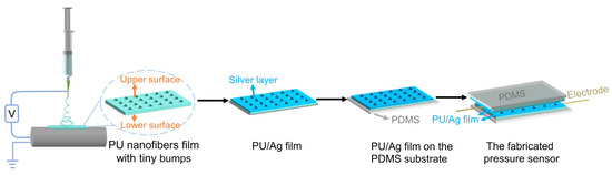 Flexible Piezoresistive Pressure Sensor Based on Electrospun Rough ...