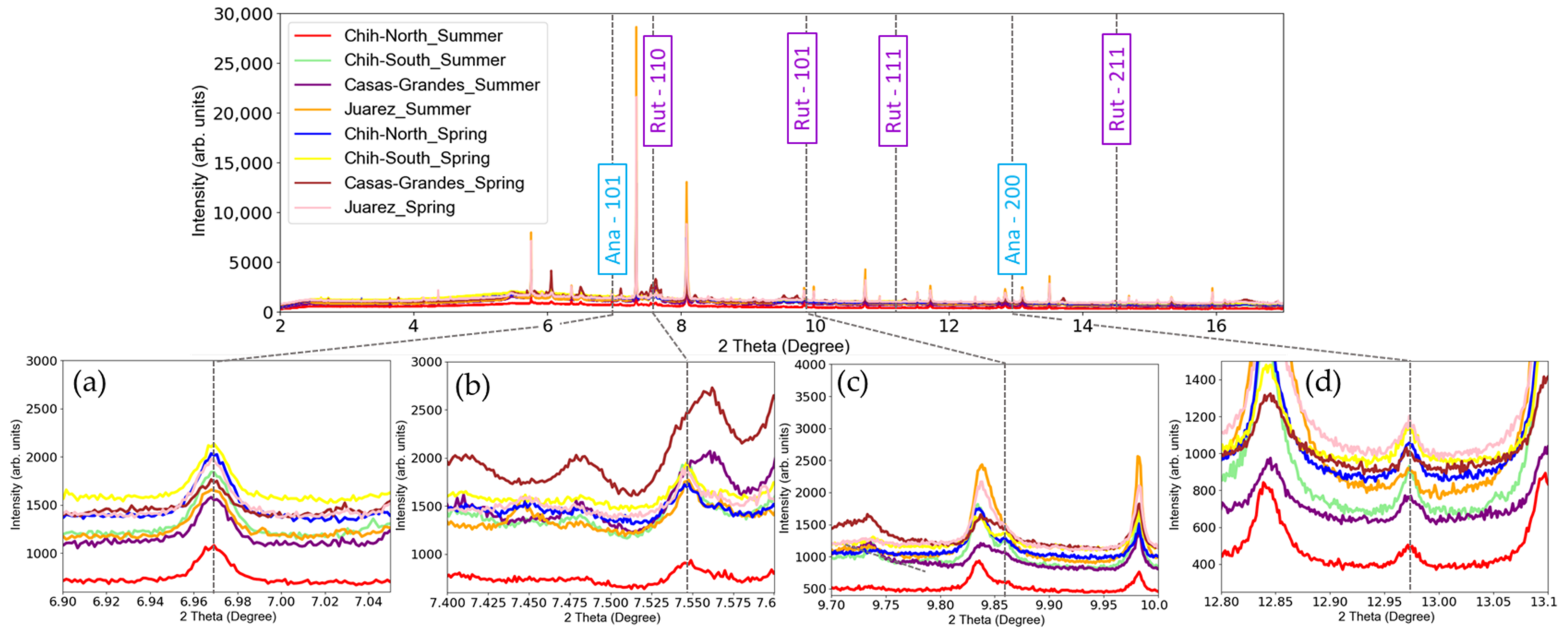Nanomaterials 12 00744 g003 550
