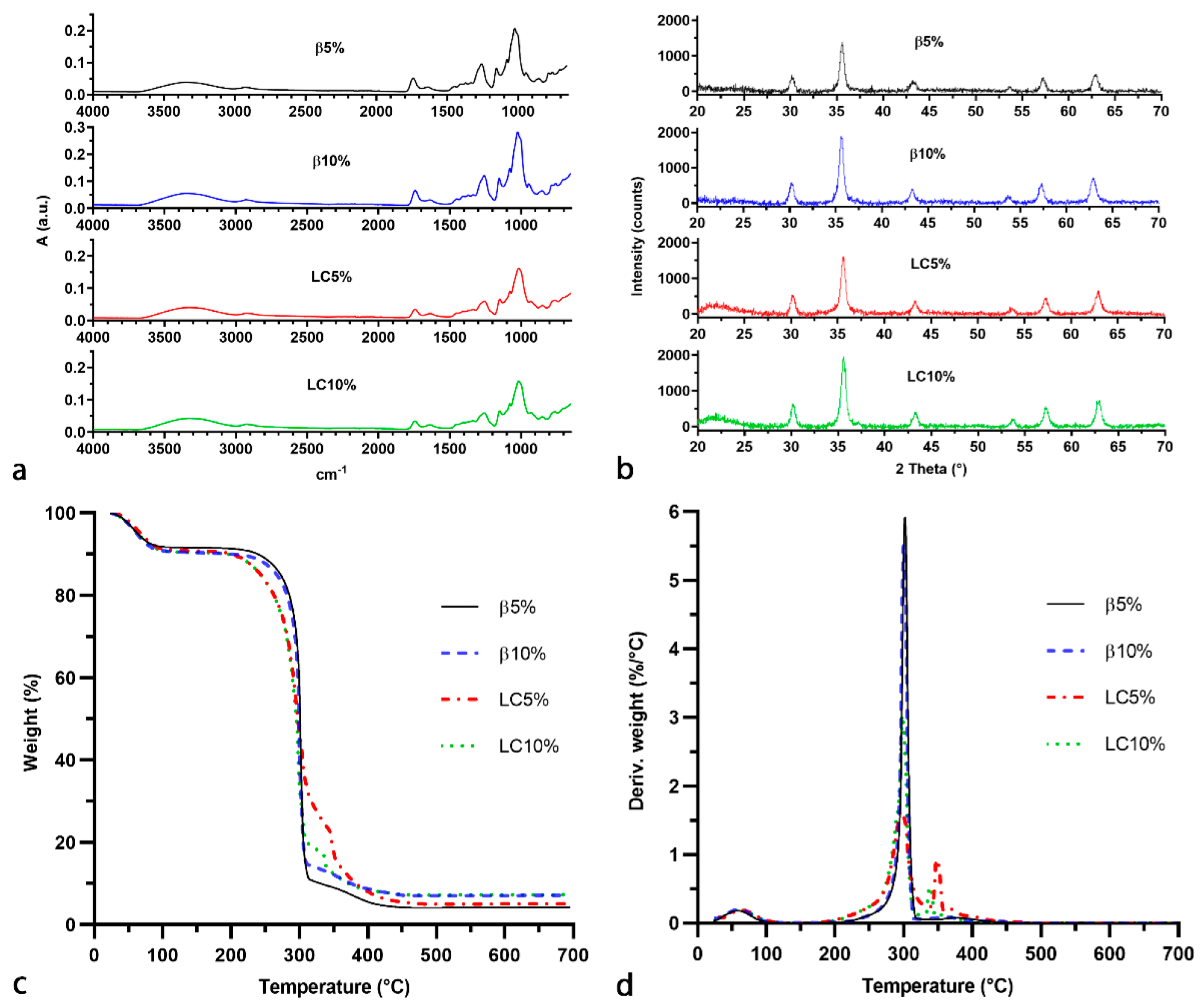 Nanomaterials 12 00754 g002 550