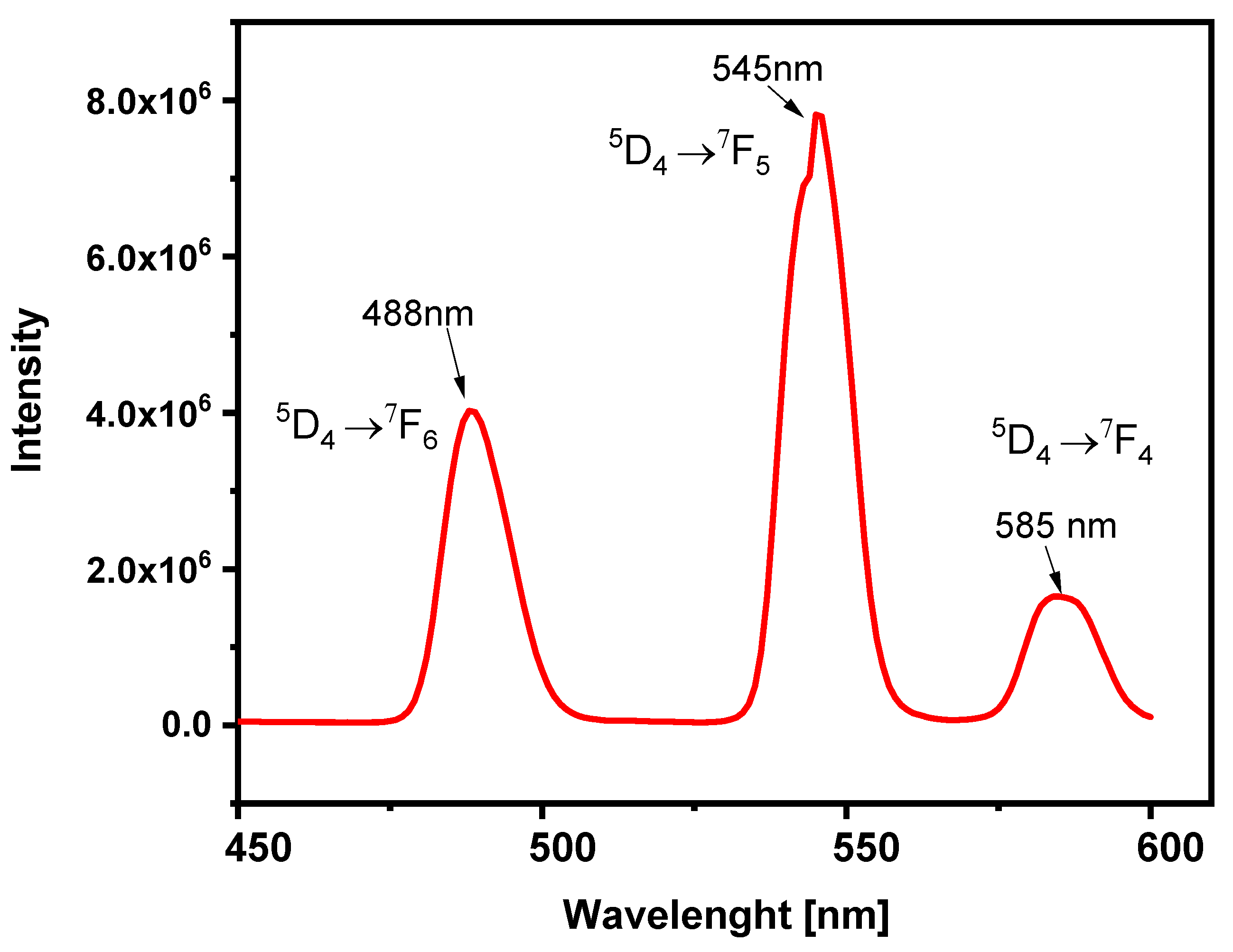 Nanomaterials 12 00795 g007 550