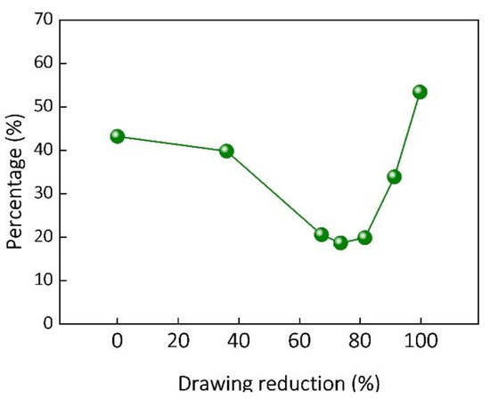 Microstructure Evolution and Properties Induced by Multi-Pass Drawing ...