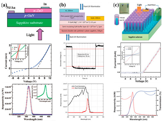 Advances in Self-Powered Ultraviolet Photodetectors Based on P-N
