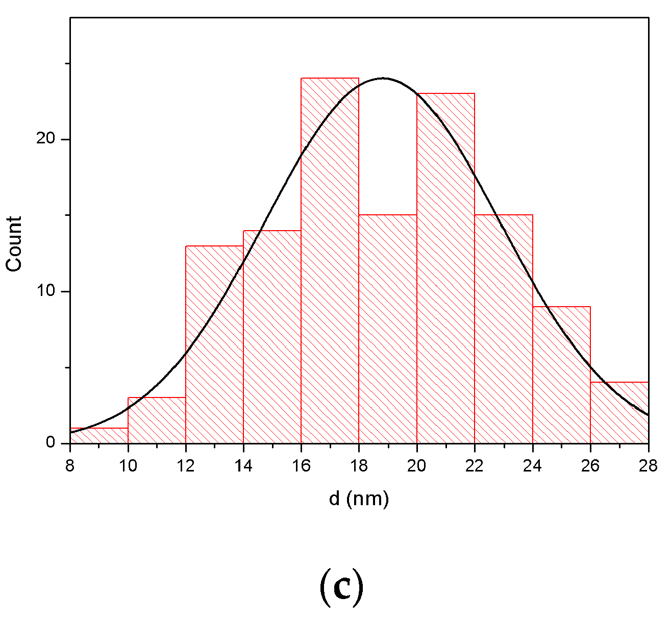 Nanomaterials 12 00942 g002b