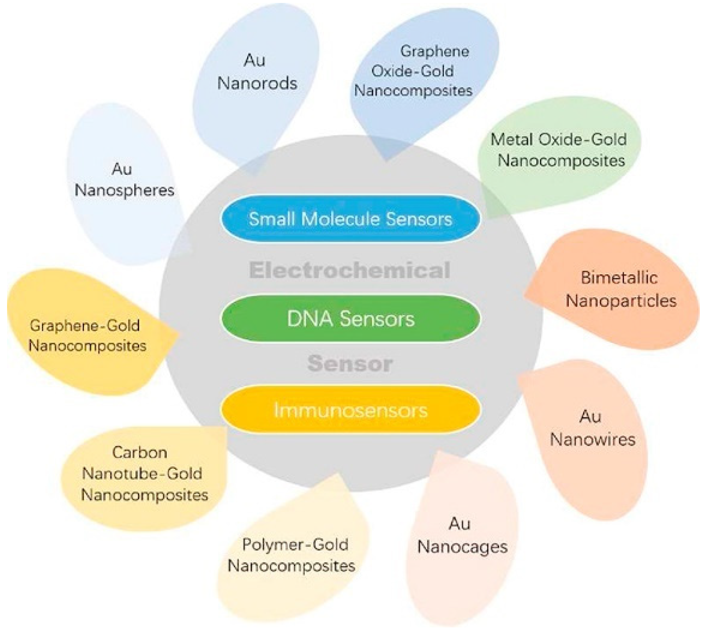 Nanomaterials Free FullText Gold NanomaterialsBased