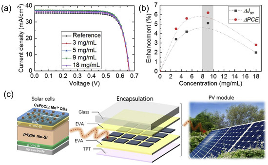 Recent Advances in Colloidal Quantum Dots or Perovskite Quantum Dots as ...