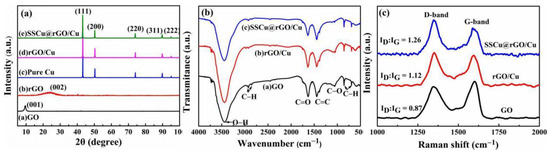 Metal Matrix Composites: Recent Advancements