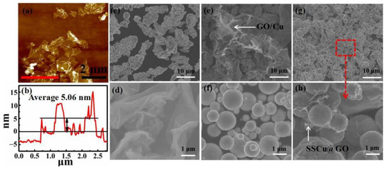 Metal Matrix Composites: Recent Advancements