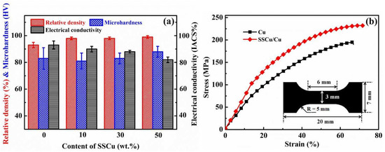 Metal Matrix Composites: Recent Advancements