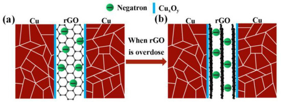 Metal Matrix Composites: Recent Advancements