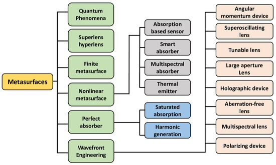 Metamaterials and Metasurfaces: A Review from the Perspectives of ...