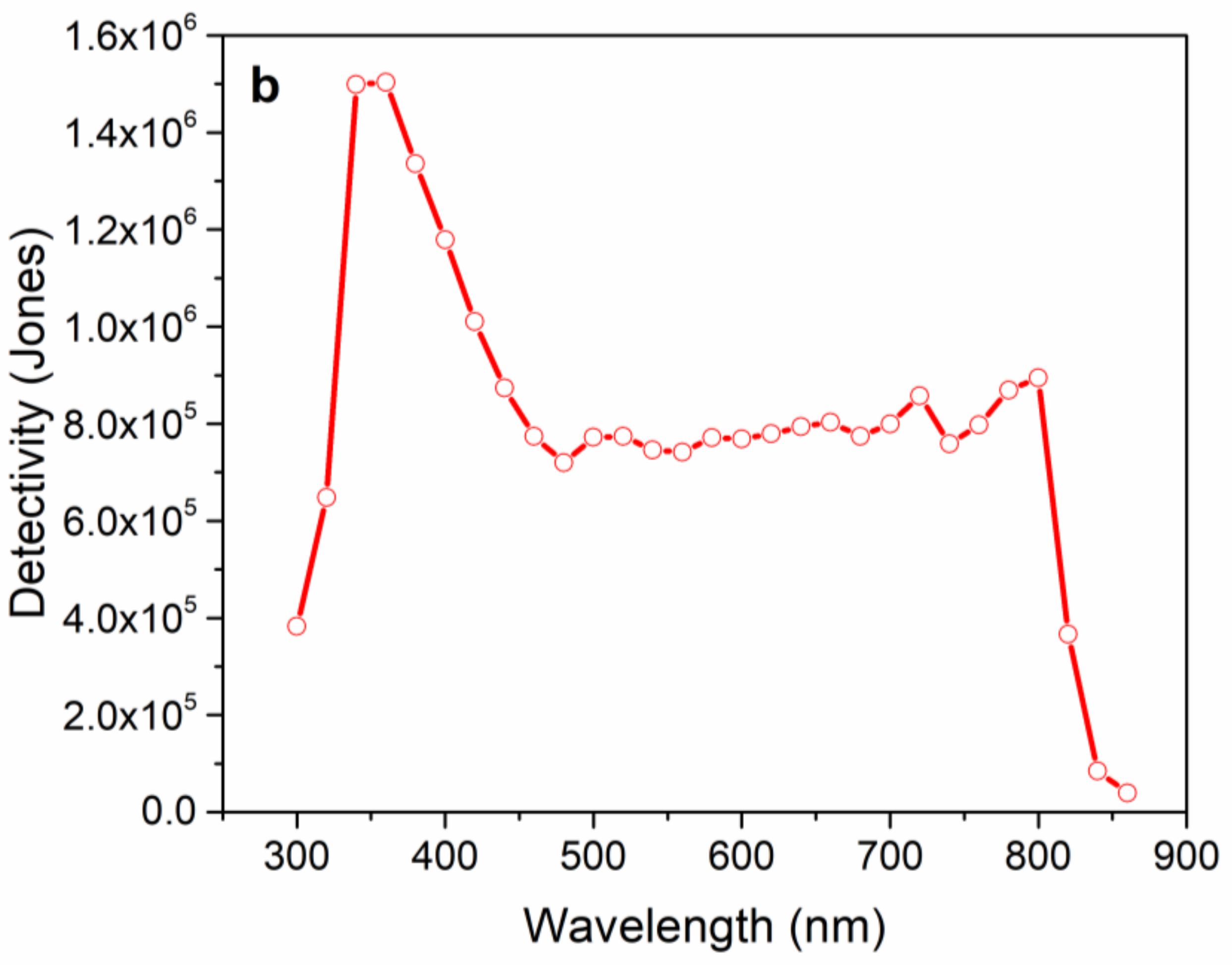 Self-Powered Organometal Halide Perovskite Photodetector