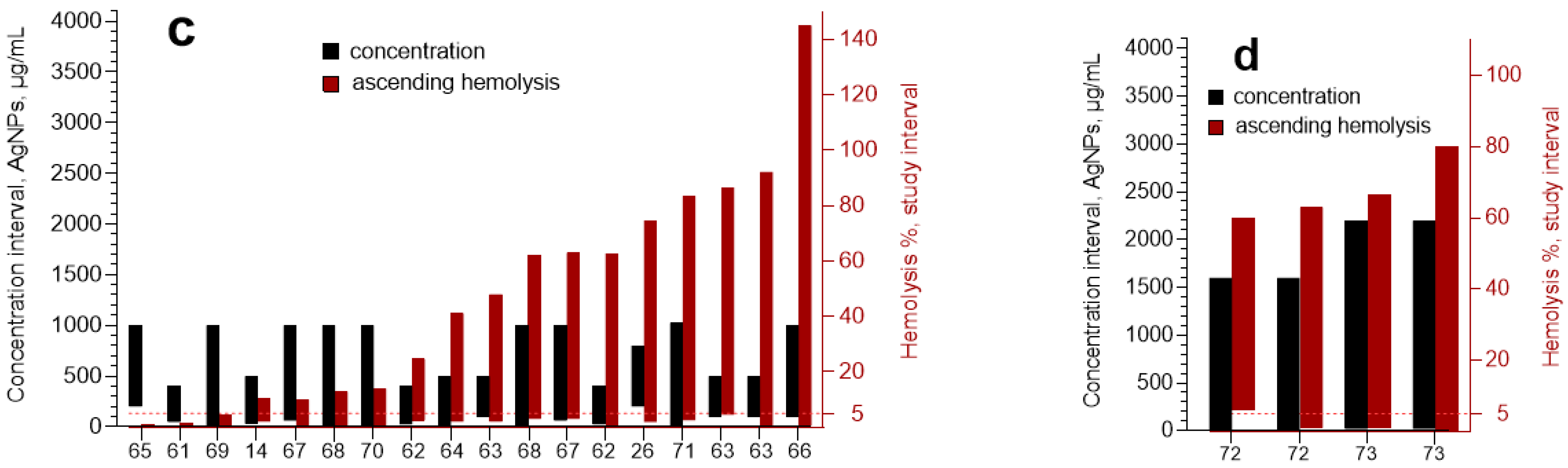 Nanomaterials 12 01066 g005b 550