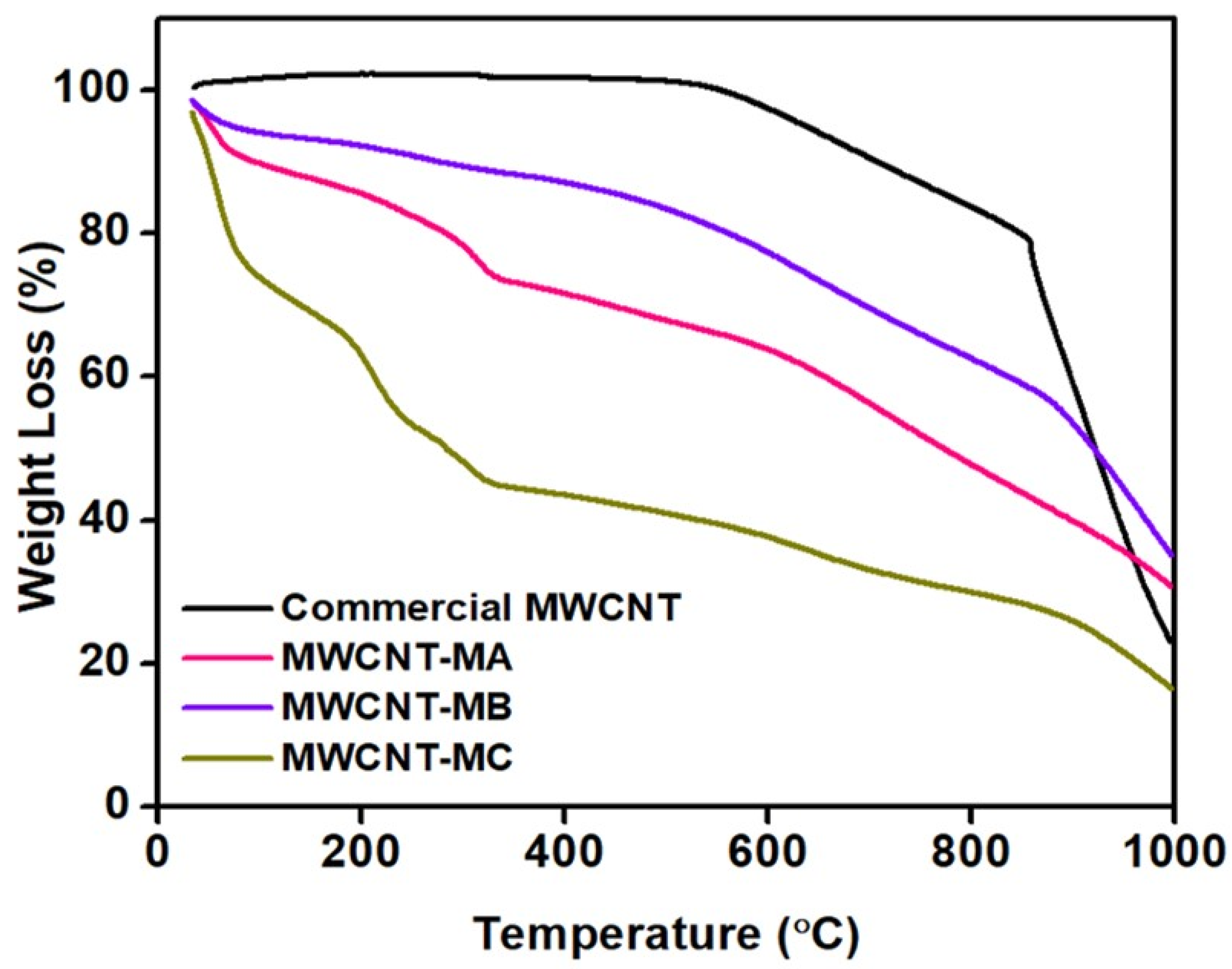 Nanomaterials Free Full-Text Characterizations of MWCNTs Nanofluids on the Effect of Surface Oxidative Treatments
