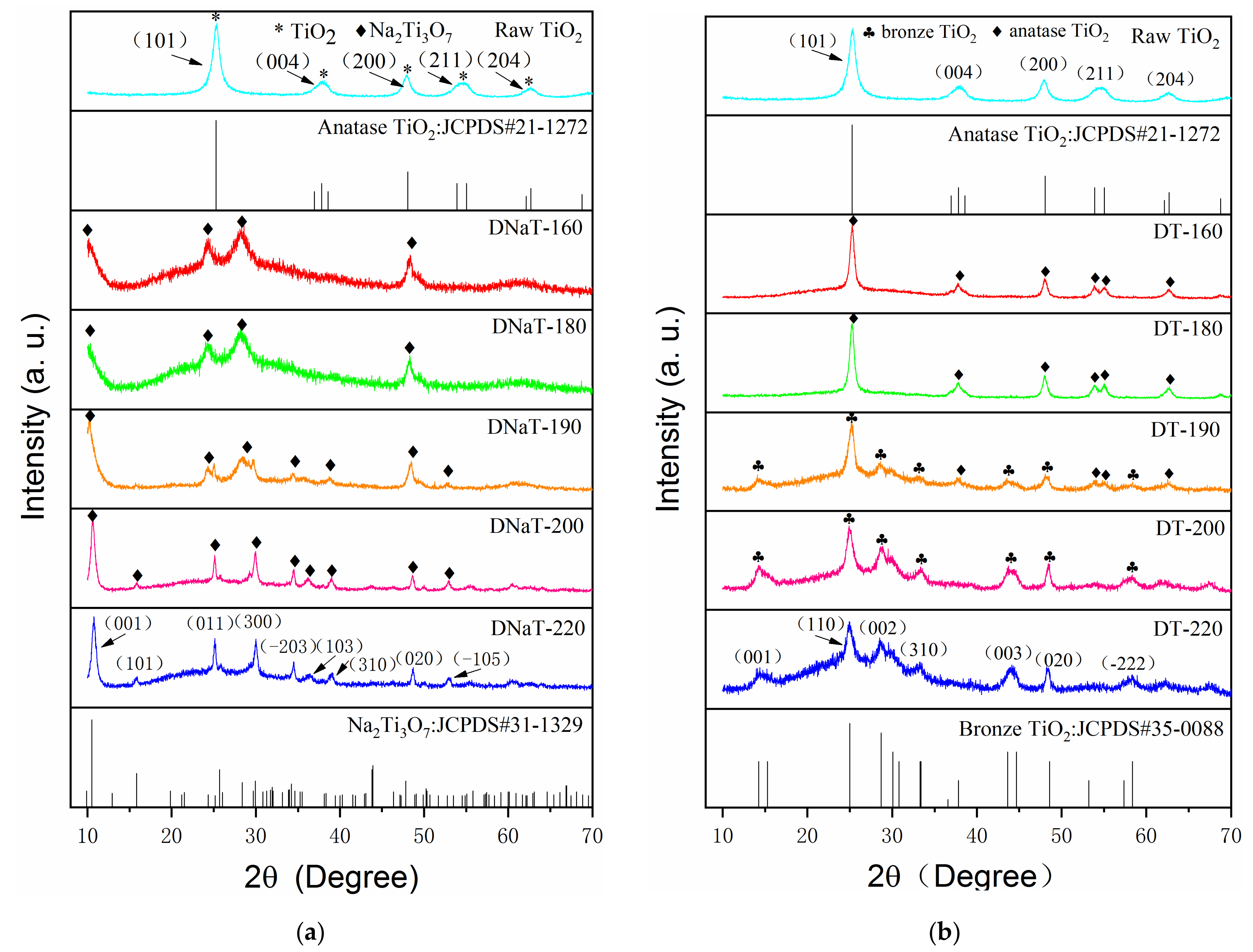 Nanomaterials Free FullText In Situ Construction of Bronze/Anatase
