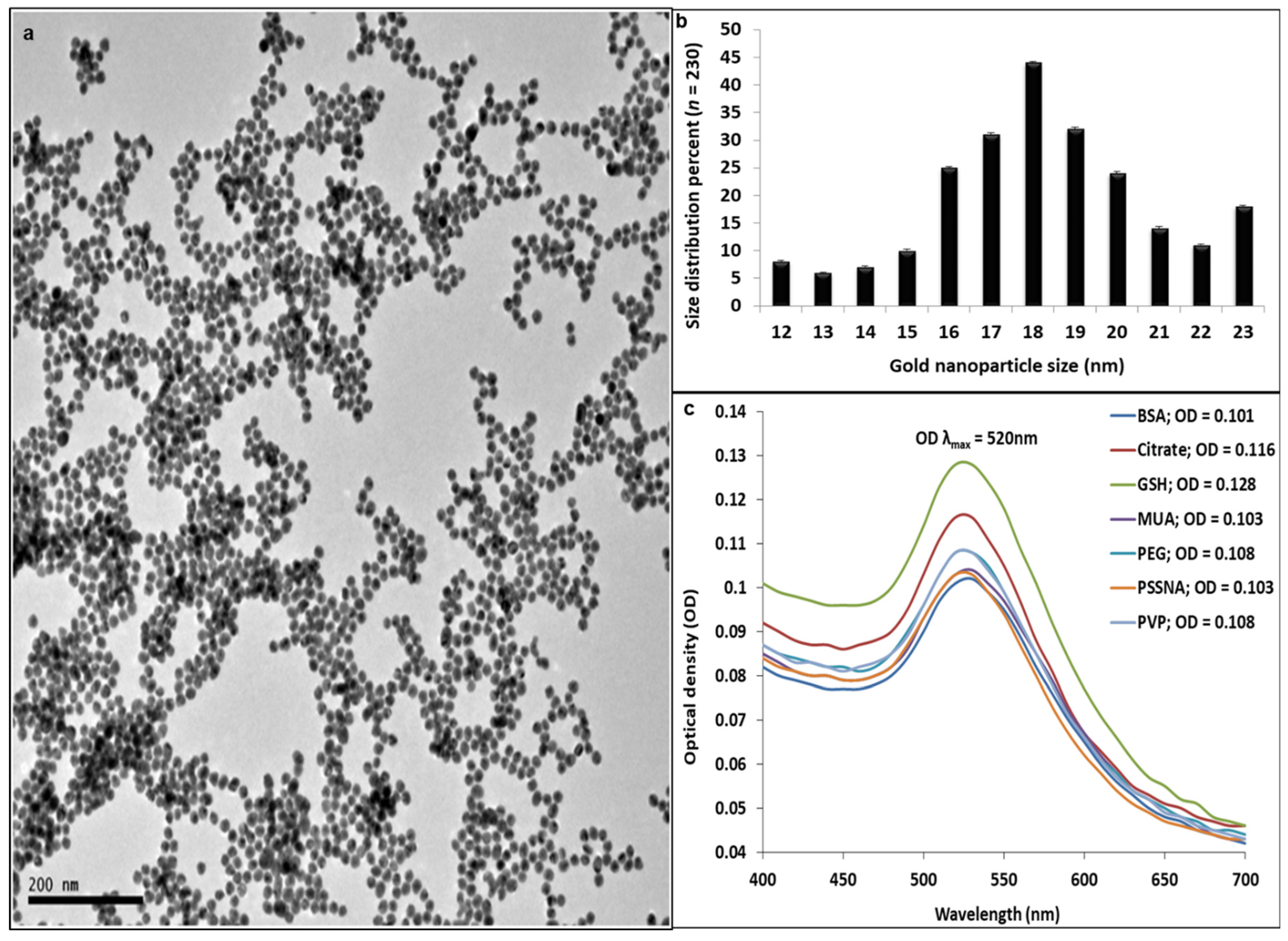 Nanomaterials Free Full Text A Comparison Of The Genotoxic Effects Of Gold Nanoparticles Functionalized With Seven Different Ligands In Cultured Human Hepatocellular Carcinoma Cells