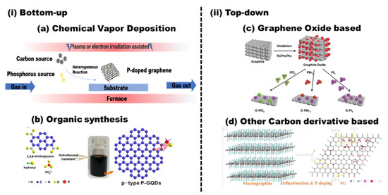 Phosphorus-Doped Graphene Electrocatalysts for Oxygen Reduction Reaction