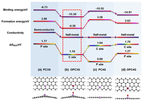Phosphorus-Doped Graphene Electrocatalysts for Oxygen Reduction Reaction