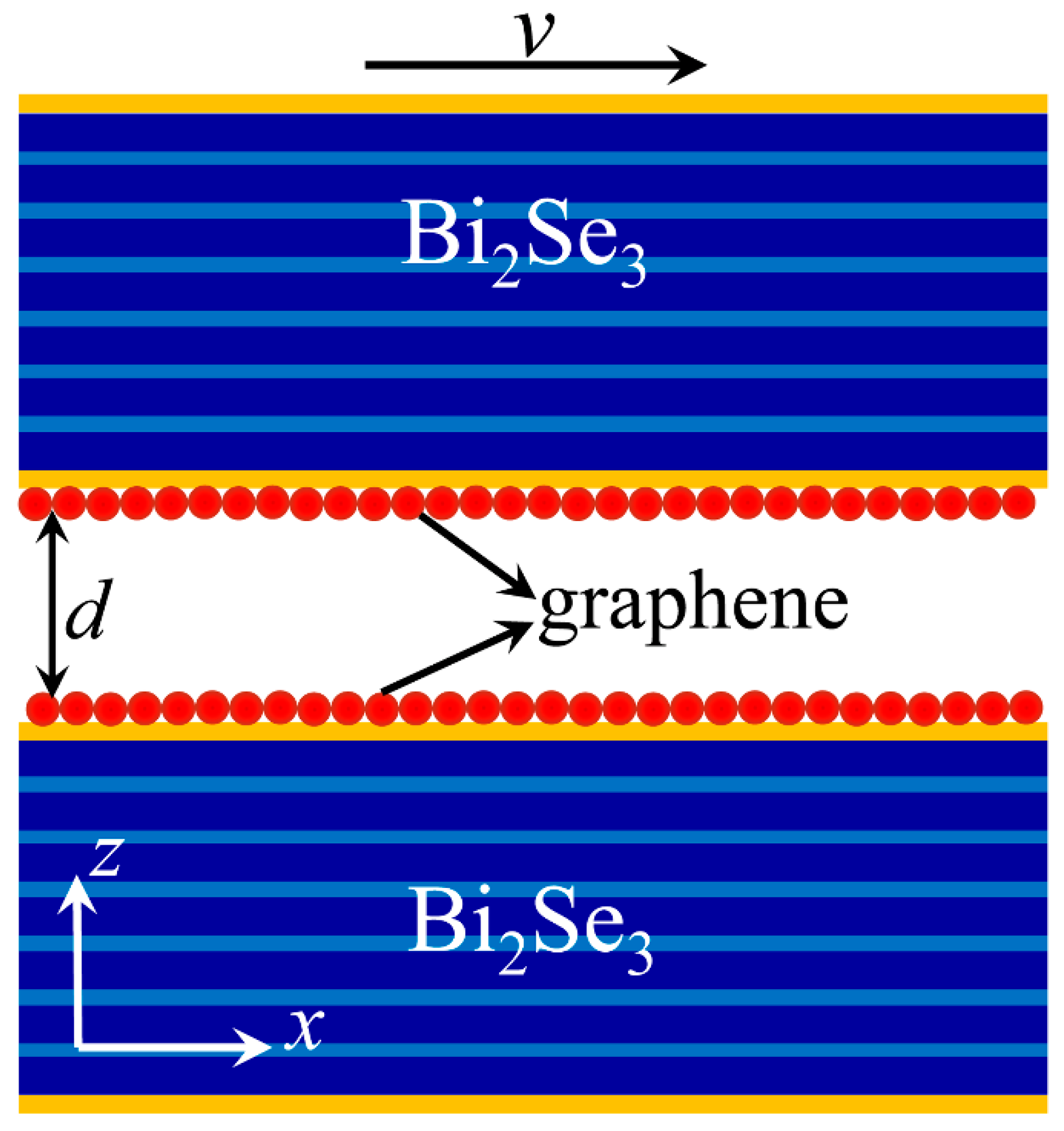 Enhancement of Casimir Friction between Graphene-Covered Enhancement of Casimir Friction between Graphene-Covered