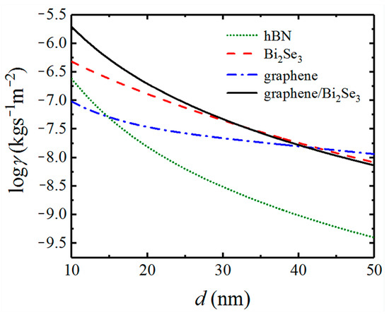 Enhancement of Casimir Friction between Graphene-Covered