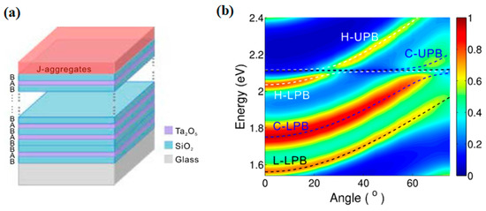 Principle and Applications of Multimode Strong Coupling Based on ...