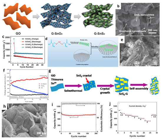 Recent Developments of Tin (II) Sulfide/Carbon Composites