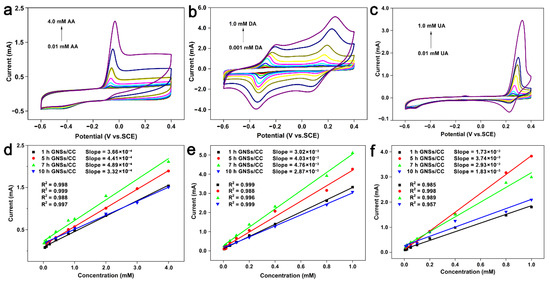 Facile Gold-Nanoparticle Boosted Graphene Sensor Fabrication