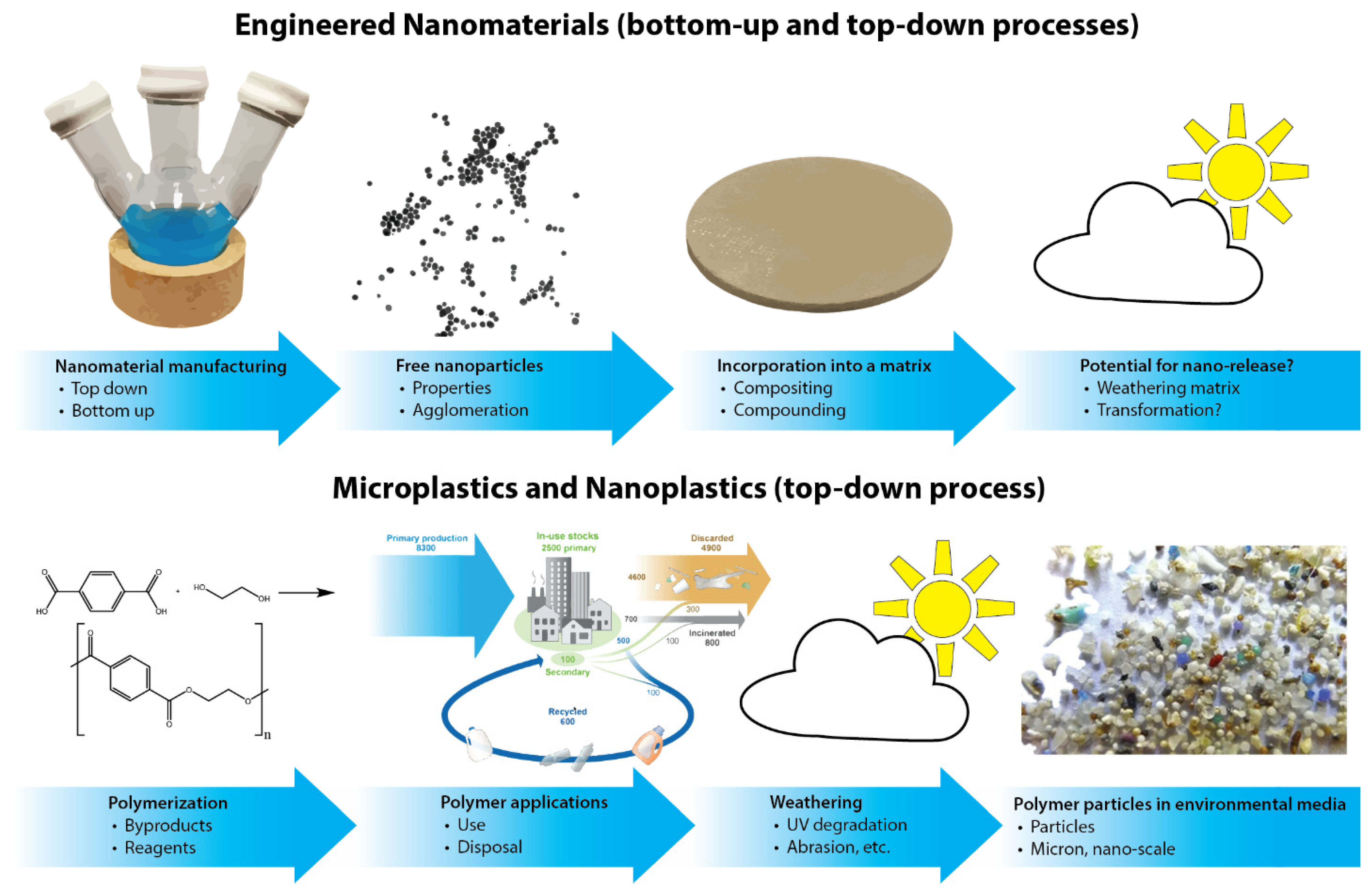 Nanomaterials Free FullText Solving Familiar Problems Leveraging